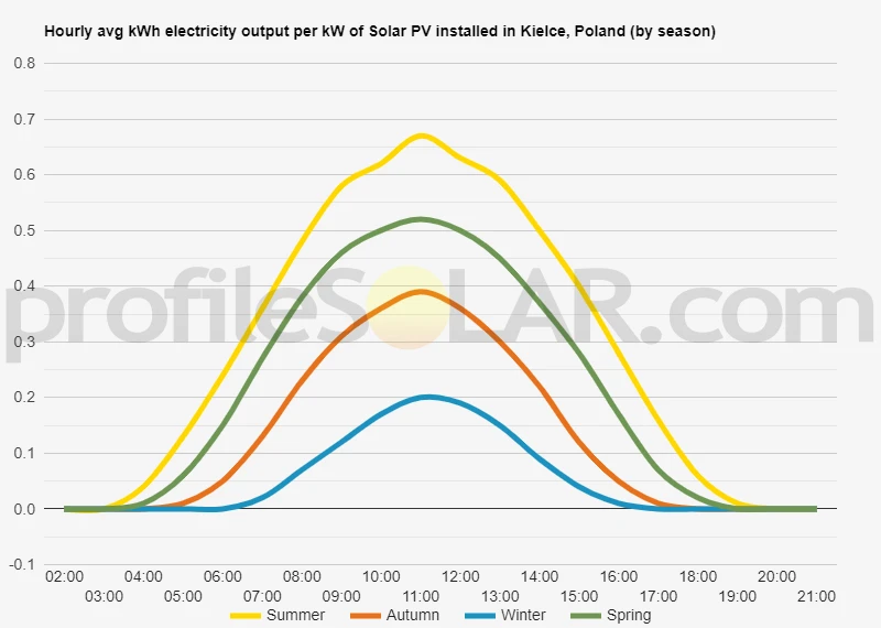 Graph of hourly avg kWh electricity output per kW of Solar PV installed in Kielce, Poland (by season)