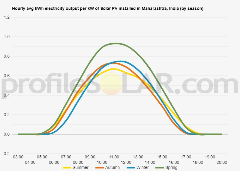 Graph of hourly avg kWh electricity output per kW of Solar PV installed in Maharashtra, India (by season)