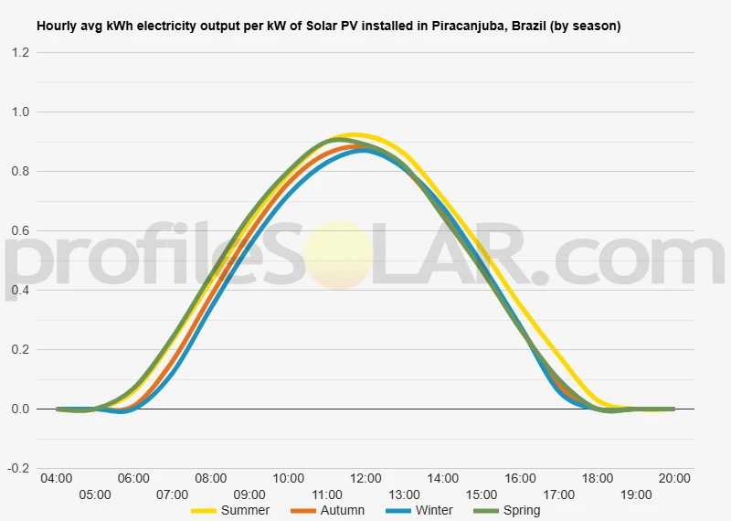 Graph of hourly avg kWh electricity output per kW of Solar PV installed in Piracanjuba, Brazil (by season)