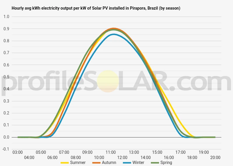 Graph of hourly avg kWh electricity output per kW of Solar PV installed in Pirapora, Brazil (by season)