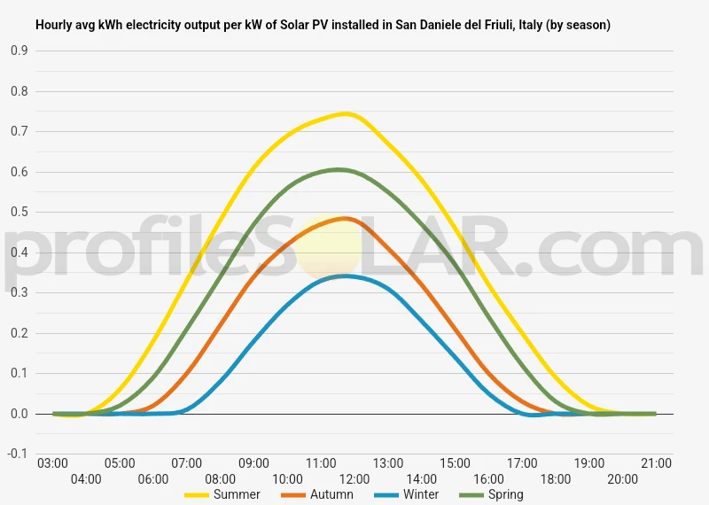 Graph of hourly avg kWh electricity output per kW of Solar PV installed in San Daniele Del Friuli, Italy (by season)
