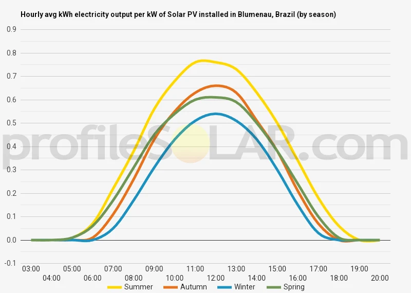 Graph of hourly avg kWh electricity output per kW of Solar PV installed in Blumenau, Brazil (by season)
