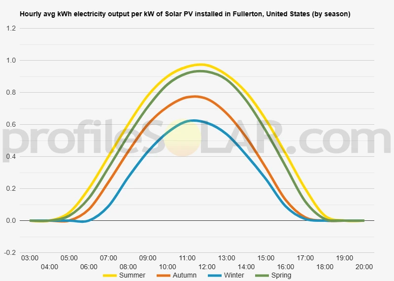 Graph of hourly avg kWh electricity output per kW of Solar PV installed in Fullerton, United States (by season)