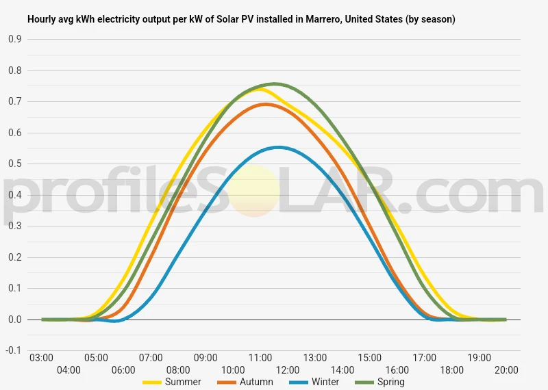 Graph of hourly avg kWh electricity output per kW of Solar PV installed in Marrero, United States (by season)