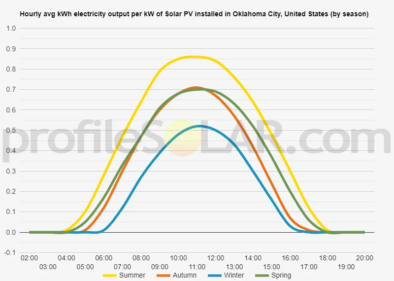 Graph of hourly avg kWh electricity output per kW of Solar PV installed in Oklahoma City, United States (by season)