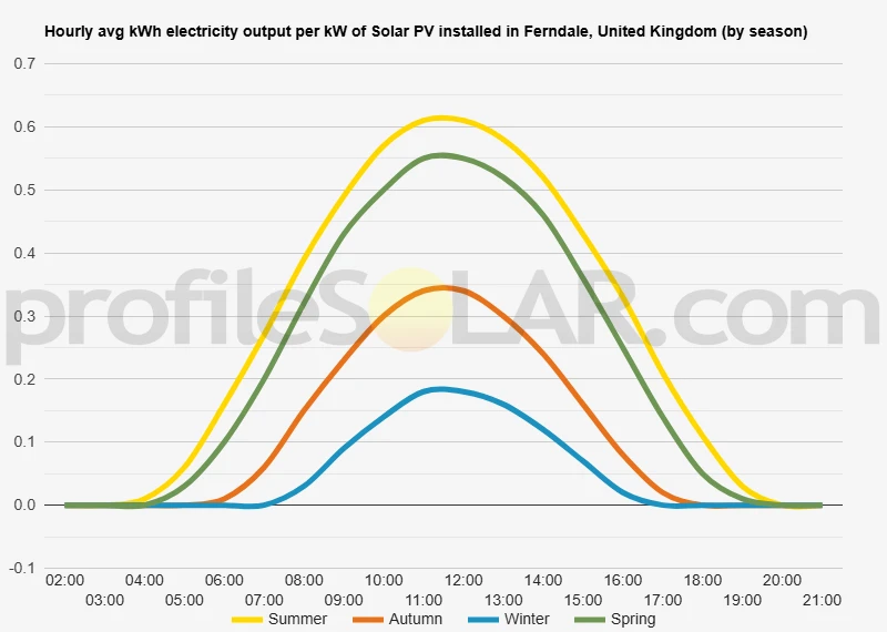 Graph of hourly avg kWh electricity output per kW of Solar PV installed in Ferndale, United Kingdom (by season)
