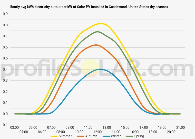 Graph of hourly avg kWh electricity output per kW of Solar PV installed in Castlewood, United States (by season)