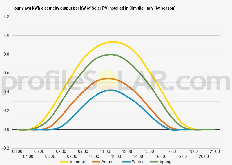 Graph of hourly avg kWh electricity output per kW of Solar PV installed in Cimitile, Italy (by season)