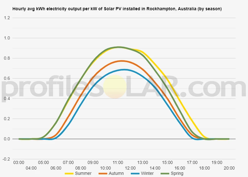 Graph of hourly avg kWh electricity output per kW of Solar PV installed in Rockhampton, Australia (by season)