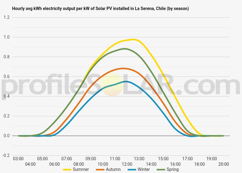 Graph of hourly avg kWh electricity output per kW of Solar PV installed in La Serena, Chile (by season)