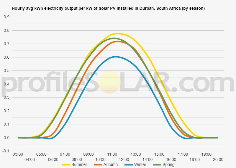 Graph of hourly avg kWh electricity output per kW of Solar PV installed in Durban, South Africa (by season)