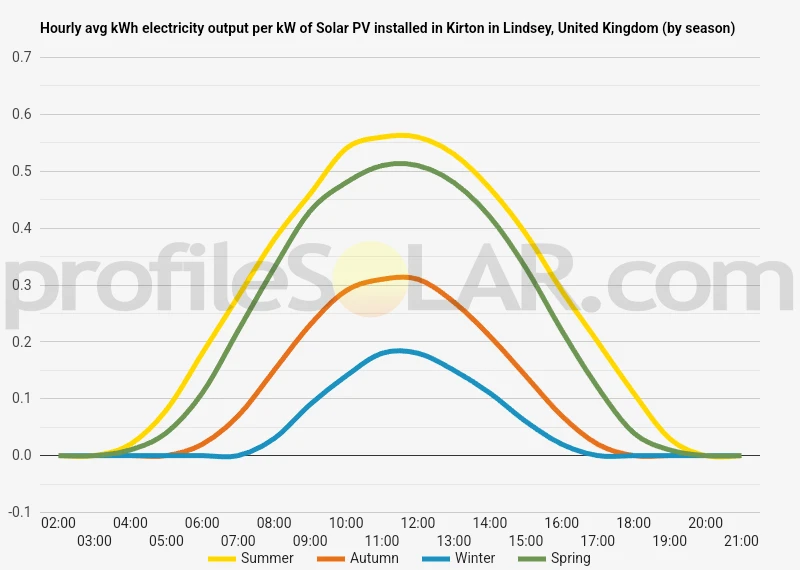 Graph of hourly avg kWh electricity output per kW of Solar PV installed in Kirton In Lindsey, United Kingdom (by season)