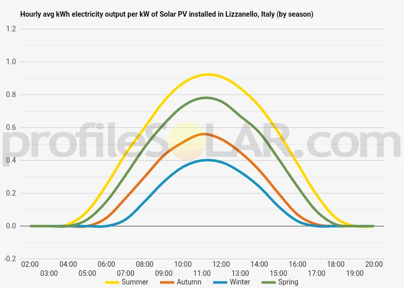 Graph of hourly avg kWh electricity output per kW of Solar PV installed in Lizzanello, Italy (by season)