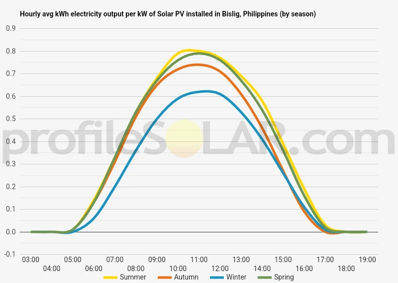 Graph of hourly avg kWh electricity output per kW of Solar PV installed in Bislig, Philippines (by season)