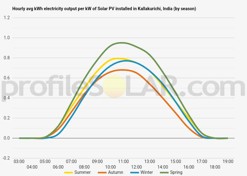 Graph of hourly avg kWh electricity output per kW of Solar PV installed in Kallakurichi, India (by season)