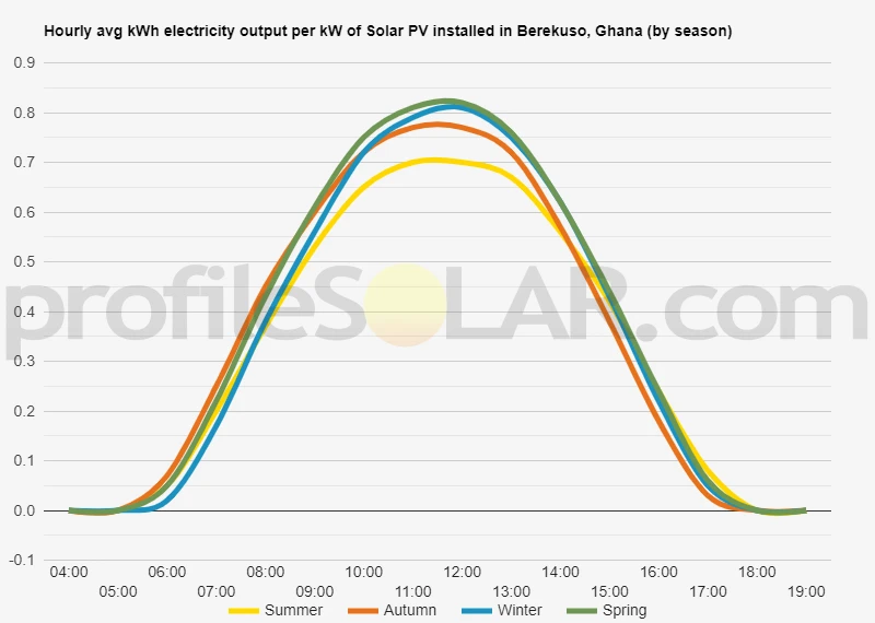 Graph of hourly avg kWh electricity output per kW of Solar PV installed in Berekuso, Ghana (by season)