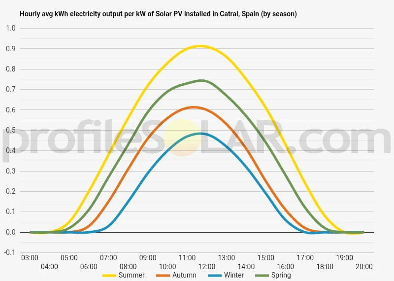 Graph of hourly avg kWh electricity output per kW of Solar PV installed in Catral, Spain (by season)