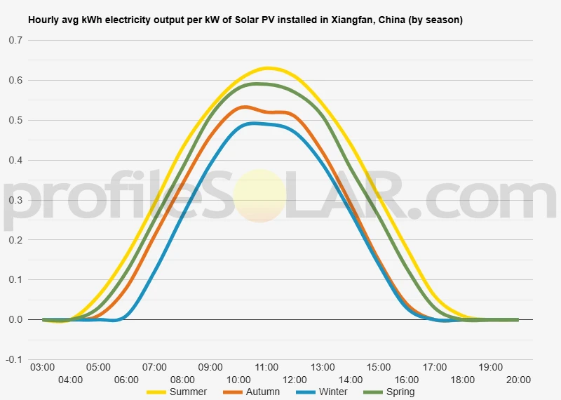 Graph of hourly avg kWh electricity output per kW of Solar PV installed in Xiangfan, China (by season)
