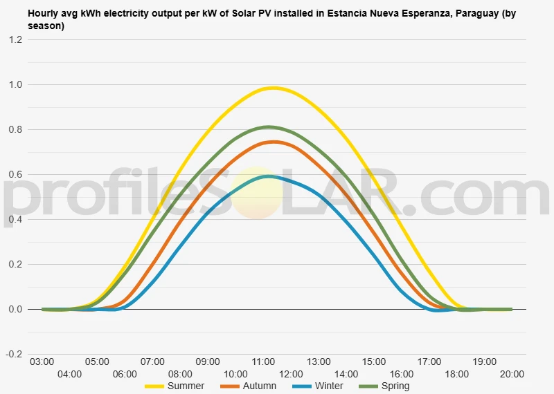 Graph of hourly avg kWh electricity output per kW of Solar PV installed in Estancia Nueva Esperanza, Paraguay (by season)