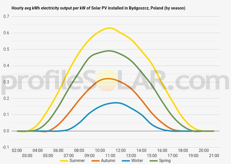 Graph of hourly avg kWh electricity output per kW of Solar PV installed in Bydgoszcz, Poland (by season)