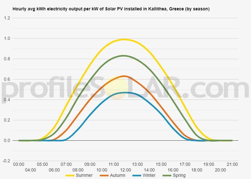 Graph of hourly avg kWh electricity output per kW of Solar PV installed in Kallithea, Greece (by season)