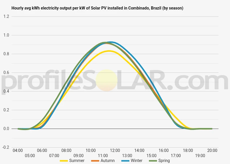 Graph of hourly avg kWh electricity output per kW of Solar PV installed in Combinado, Brazil (by season)