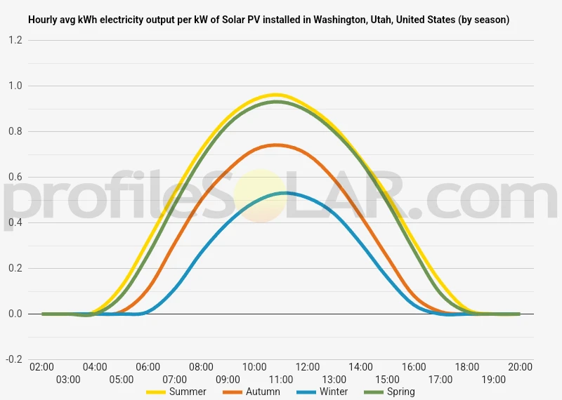 Graph of hourly avg kWh electricity output per kW of Solar PV installed in Washington, Utah, United States (by season)