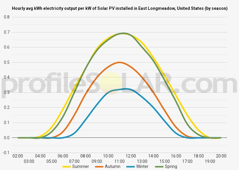 Graph of hourly avg kWh electricity output per kW of Solar PV installed in East Longmeadow, United States (by season)