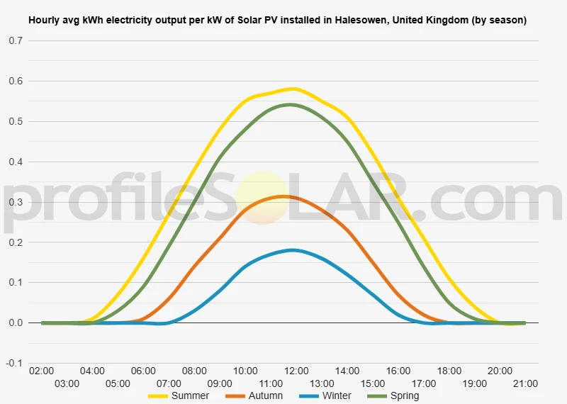 Graph of hourly avg kWh electricity output per kW of Solar PV installed in Halesowen, United Kingdom (by season)