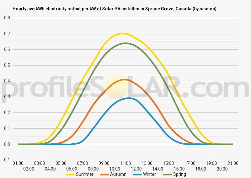 Graph of hourly avg kWh electricity output per kW of Solar PV installed in Spruce Grove, Canada (by season)