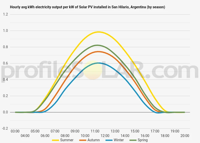 Graph of hourly avg kWh electricity output per kW of Solar PV installed in San Hilario, Argentina (by season)