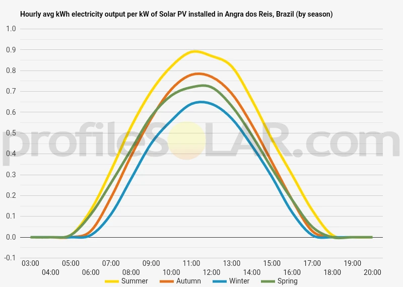 Graph of hourly avg kWh electricity output per kW of Solar PV installed in Angra Dos Reis, Brazil (by season)