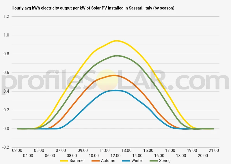 Graph of hourly avg kWh electricity output per kW of Solar PV installed in Sassari, Italy (by season)