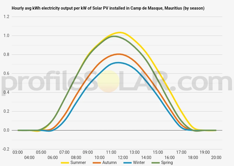 Graph of hourly avg kWh electricity output per kW of Solar PV installed in Camp De Masque, Mauritius (by season)