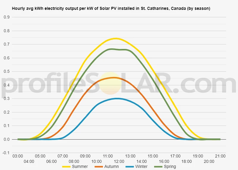 Graph of hourly avg kWh electricity output per kW of Solar PV installed in St. Catharines, Canada (by season)