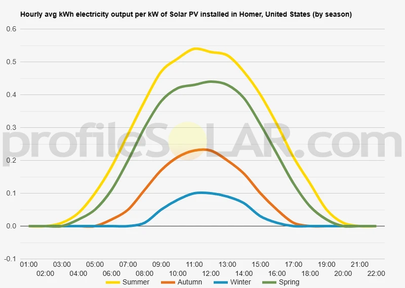Graph of hourly avg kWh electricity output per kW of Solar PV installed in Homer, United States (by season)