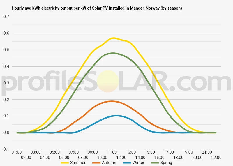 Graph of hourly avg kWh electricity output per kW of Solar PV installed in Manger, Norway (by season)