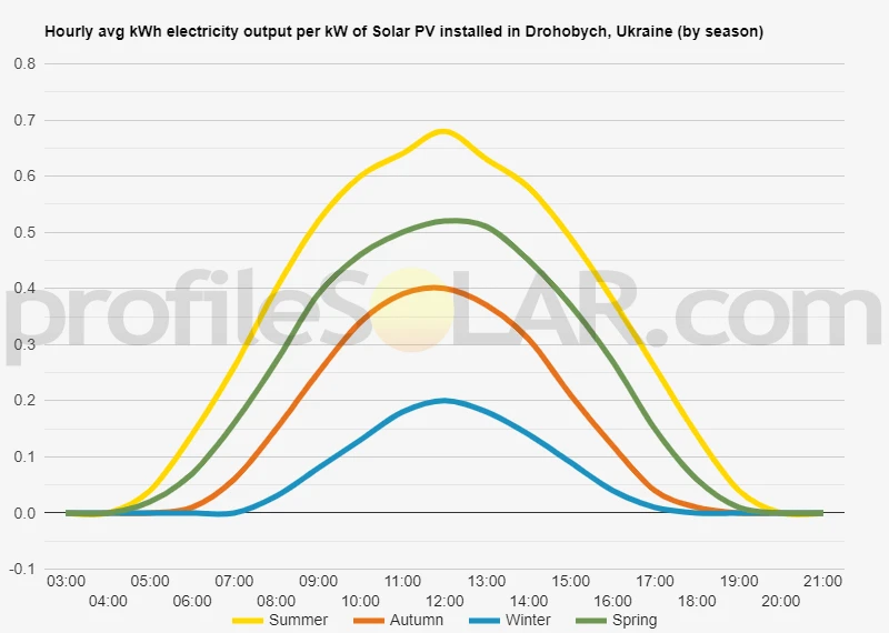 Graph of hourly avg kWh electricity output per kW of Solar PV installed in Drohobych, Ukraine (by season)