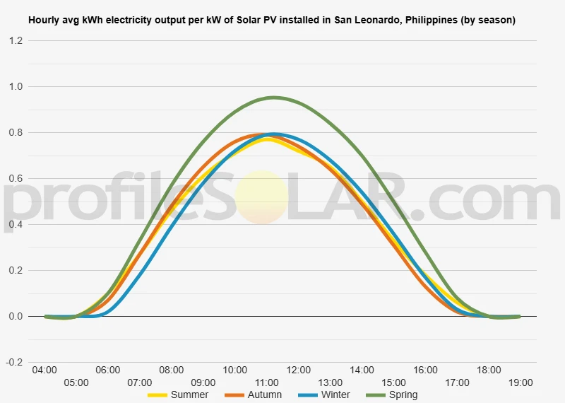Graph of hourly avg kWh electricity output per kW of Solar PV installed in San Leonardo, Philippines (by season)