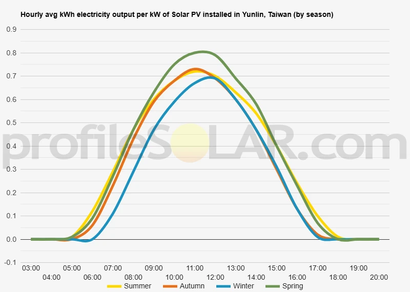 Graph of hourly avg kWh electricity output per kW of Solar PV installed in Yunlin, Taiwan (by season)