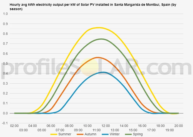 Graph of hourly avg kWh electricity output per kW of Solar PV installed in Santa Margarida De Montbui, Spain (by season)