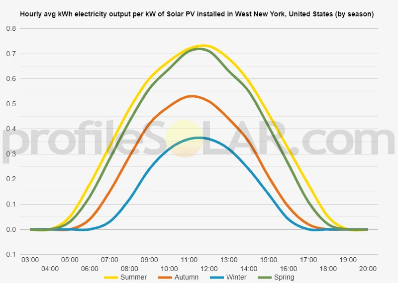 Graph of hourly avg kWh electricity output per kW of Solar PV installed in West New York, United States (by season)
