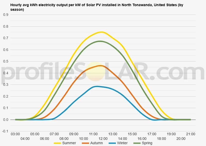 Graph of hourly avg kWh electricity output per kW of Solar PV installed in North Tonawanda, United States (by season)
