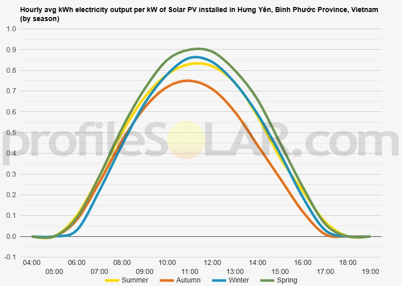 Graph of hourly avg kWh electricity output per kW of Solar PV installed in Hưng Yên, Bình Phước Province, Vietnam (by season)