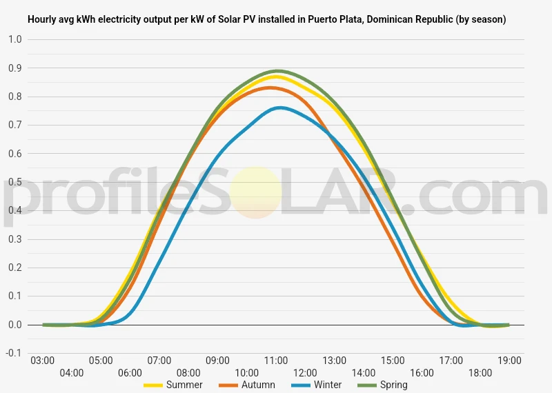Graph of hourly avg kWh electricity output per kW of Solar PV installed in Puerto Plata, Dominican Republic (by season)