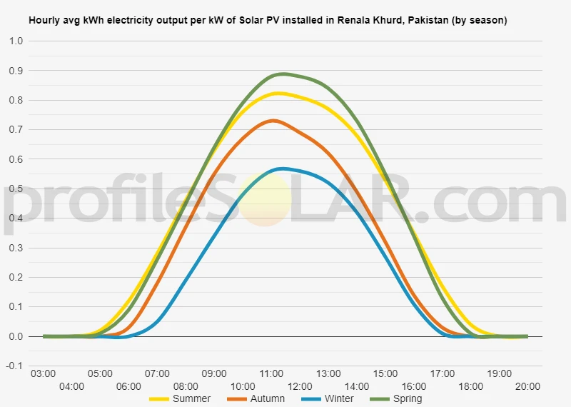 Graph of hourly avg kWh electricity output per kW of Solar PV installed in Renala Khurd, Pakistan (by season)