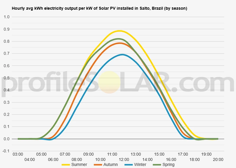 Graph of hourly avg kWh electricity output per kW of Solar PV installed in Salto, Brazil (by season)