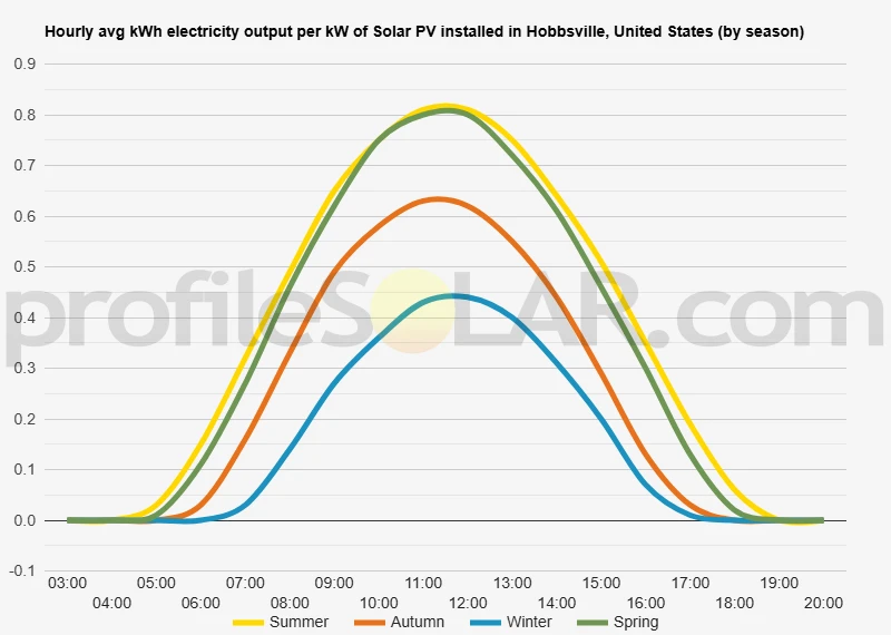 Graph of hourly avg kWh electricity output per kW of Solar PV installed in Hobbsville, United States (by season)