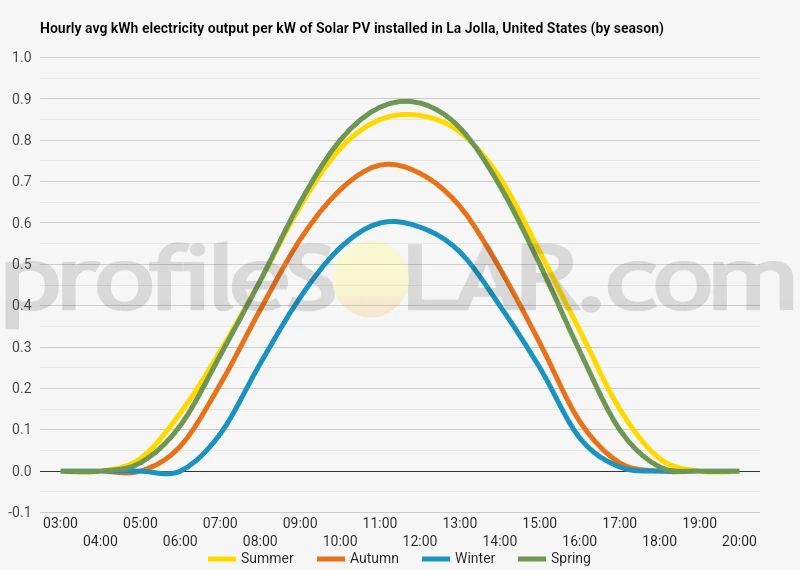 Graph of hourly avg kWh electricity output per kW of Solar PV installed in La Jolla, United States (by season)