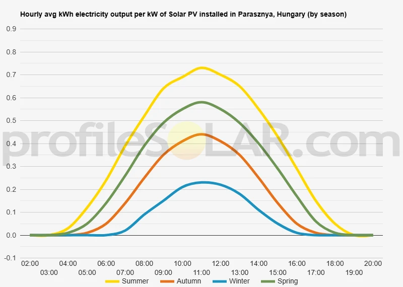 Graph of hourly avg kWh electricity output per kW of Solar PV installed in Parasznya, Hungary (by season)